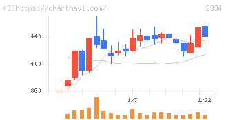 イオレ(2334)の日足チャート