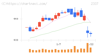 いちご(2337)の日足チャート