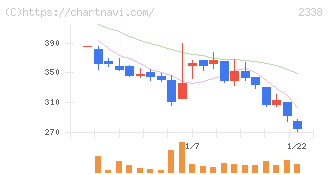 クオンタムソリューションズ(2338)の日足チャート