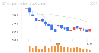 新日本科学(2395)の日足チャート