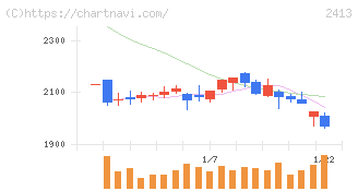 エムスリー(2413)の日足チャート