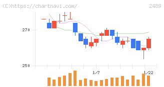 アドウェイズ(2489)の日足チャート