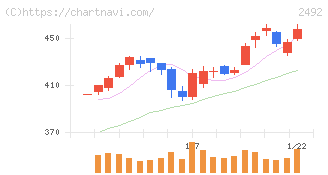 インフォマート(2492)の日足チャート