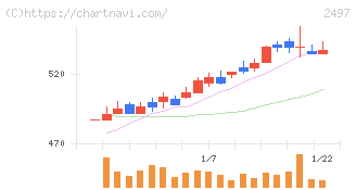 ユナイテッド(2497)の日足チャート
