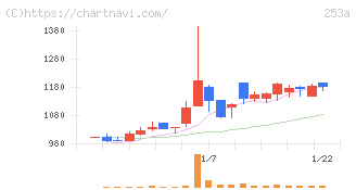 ＥＴＳグループ(253A)の日足チャート