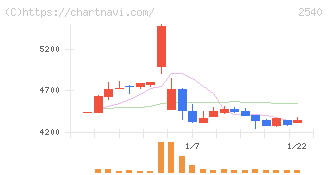 養命酒製造(2540)の日足チャート