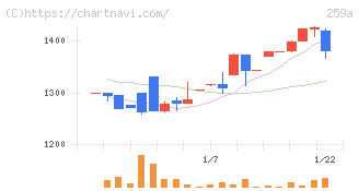 ケイ・ウノ(259A)の日足チャート