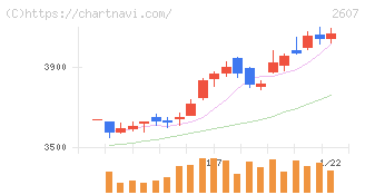 不二製油(2607)の日足チャート