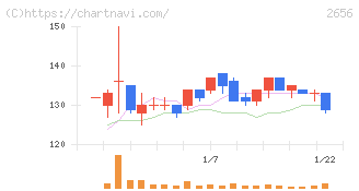 ベクターホールディングス(2656)の日足チャート