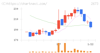 夢みつけ隊(2673)の日足チャート