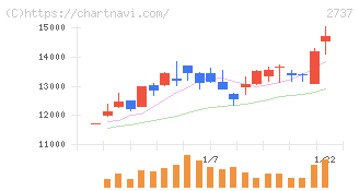トーメンデバイス(2737)の日足チャート