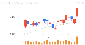 東京エレクトロン　デバイス(2760)の日足チャート