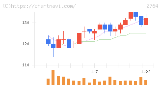 ひらまつ(2764)の日足チャート