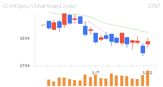 円谷フィールズホールディングス(2767)の日足チャート