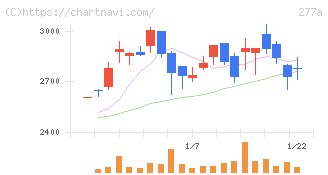 グロービング(277A)の日足チャート