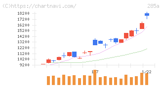 キオクシアホールディングス(285A)の日足チャート