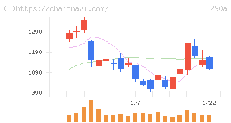 Ｓｙｎｓｐｅｃｔｉｖｅ(290A)の日足チャート