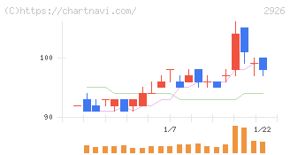篠崎屋(2926)の日足チャート