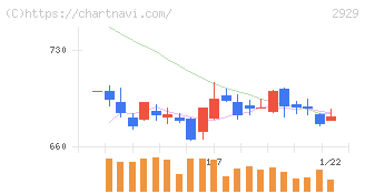ファーマフーズ(2929)の日足チャート