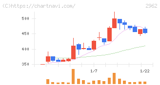 テクニスコ(2962)の日足チャート