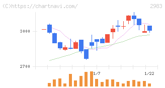 アールプランナー(2983)の日足チャート