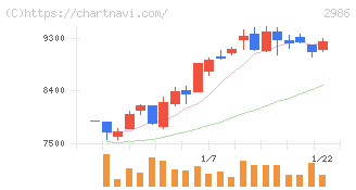 ＬＡホールディングス(2986)の日足チャート