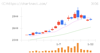 アルコニックス(3036)の日足チャート