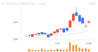 セキュアヴェイル(3042)の日足チャート