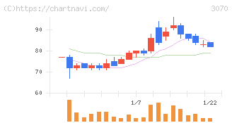 ジェリービーンズグループ(3070)の日足チャート