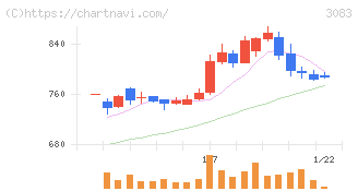 スターシーズ(3083)の日足チャート