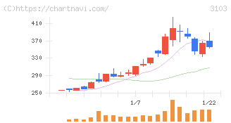 ユニチカ(3103)の日足チャート