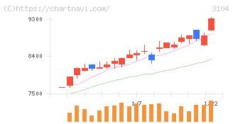 富士紡ホールディングス(3104)の日足チャート