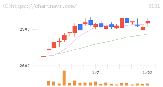 シンデン・ハイテックス(3131)の日足チャート