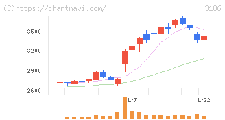 ネクステージ(3186)の日足チャート