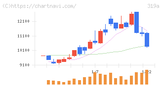 技術承継機構(319A)の日足チャート