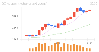 ダイドーリミテッド(3205)の日足チャート