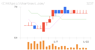 イントランス(3237)の日足チャート