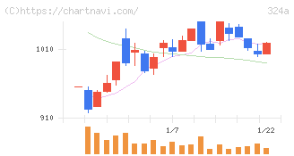 ブッキングリゾート(324A)の日足チャート