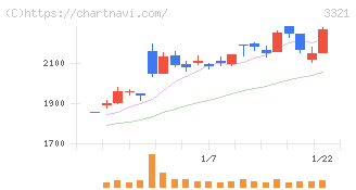 ミタチ産業(3321)の日足チャート