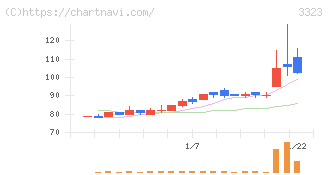 レカム(3323)の日足チャート