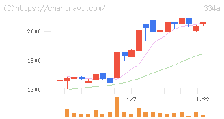ビジュアル・プロセッシング・ジャパン(334A)の日足チャート