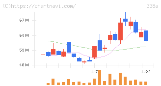 ＺｅｎｍｕＴｅｃｈ(338A)の日足チャート