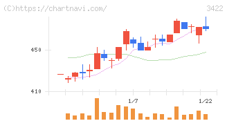Ｊ－ＭＡＸ(3422)の日足チャート