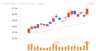 ＳＵＭＣＯ(3436)の日足チャート