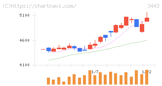 川田テクノロジーズ(3443)の日足チャート