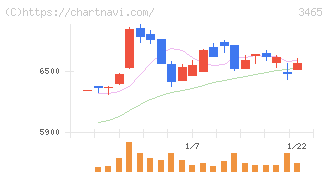 ケイアイスター不動産(3465)の日足チャート