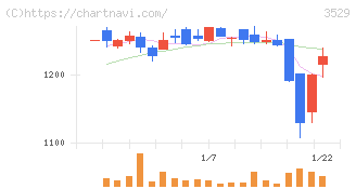 アツギ(3529)の日足チャート