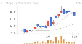 リネットジャパングループ(3556)の日足チャート