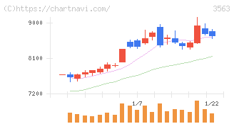 ＦＯＯＤ　＆　ＬＩＦＥ　ＣＯＭＰＡＮＩＥＳ(3563)の日足チャート