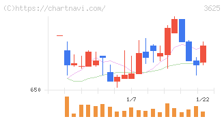 テックファームホールディングス(3625)の日足チャート